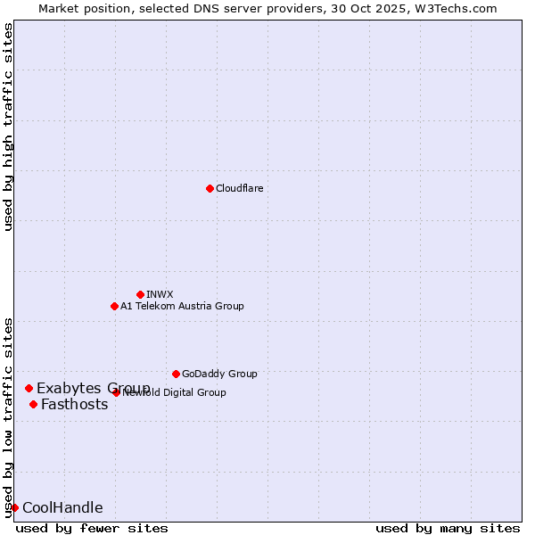 Market position of Fasthosts vs. Exabytes Group vs. CoolHandle