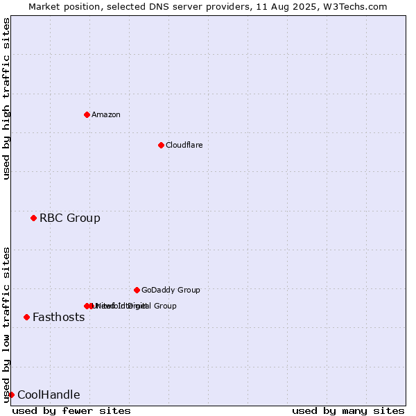 Market position of RBC Group vs. Fasthosts vs. CoolHandle