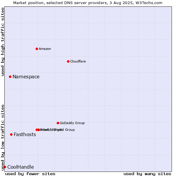 Market position of Fasthosts vs. Namespace vs. CoolHandle