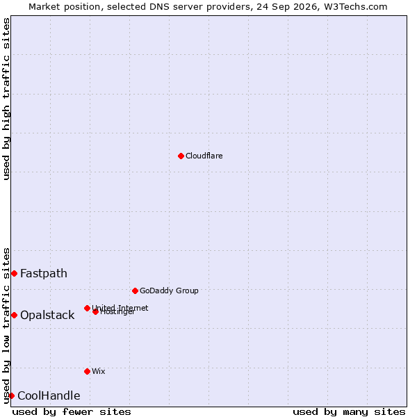 Market position of Fastpath vs. Opalstack vs. CoolHandle