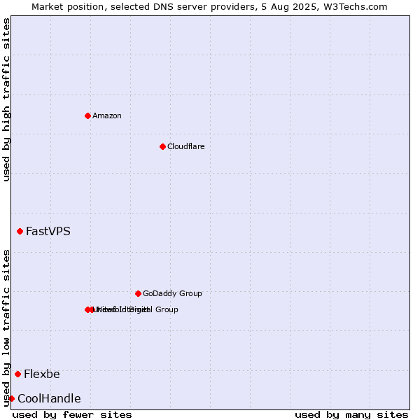 Market position of FastVPS vs. Flexbe vs. CoolHandle