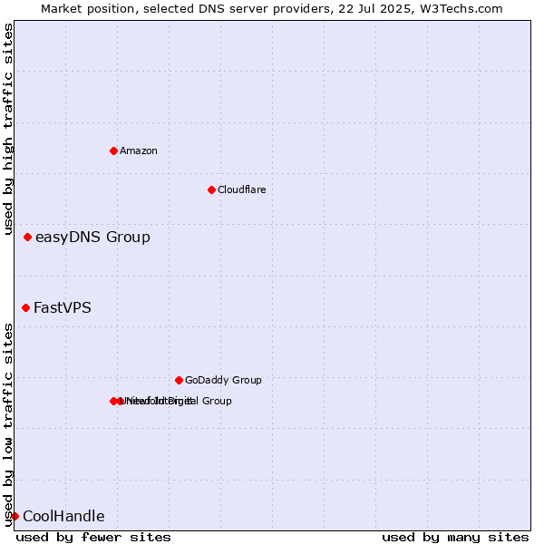 Market position of easyDNS Group vs. FastVPS vs. CoolHandle