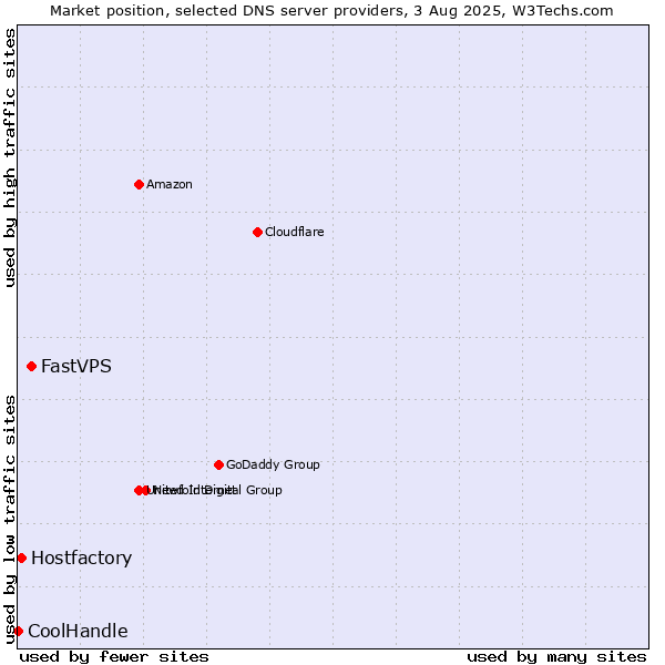Market position of FastVPS vs. Hostfactory vs. CoolHandle