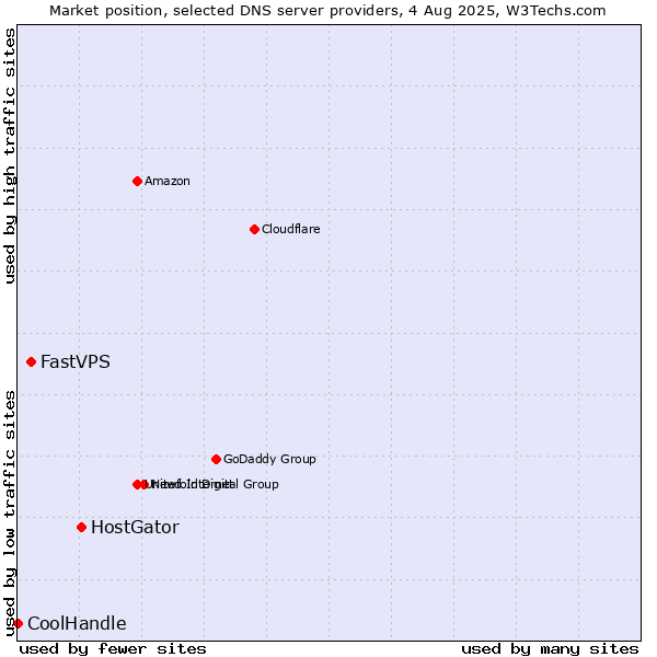 Market position of HostGator vs. FastVPS vs. CoolHandle