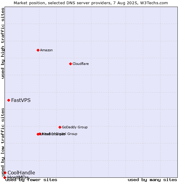 Market position of FastVPS vs. CoolHandle vs. HostMDs