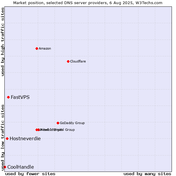 Market position of FastVPS vs. Hostneverdie vs. CoolHandle