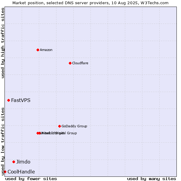 Market position of Jimdo vs. FastVPS vs. CoolHandle