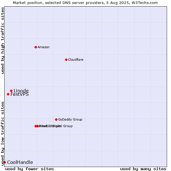 Market position of Linode vs. FastVPS vs. CoolHandle