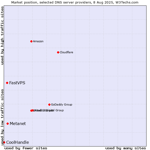 Market position of Metanet vs. FastVPS vs. CoolHandle