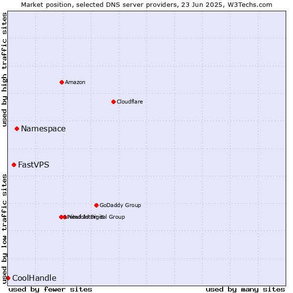 Market position of Namespace vs. FastVPS vs. CoolHandle