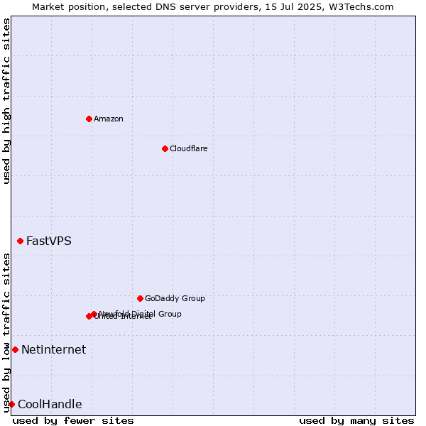 Market position of FastVPS vs. Netinternet vs. CoolHandle