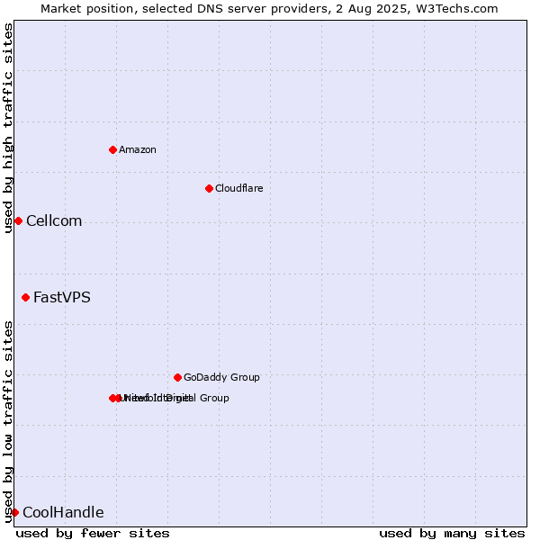 Market position of FastVPS vs. Cellcom vs. CoolHandle