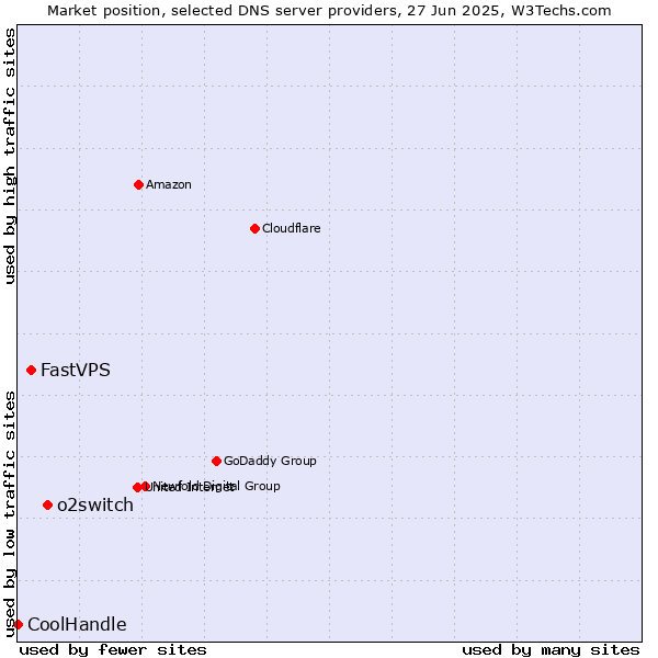 Market position of o2switch vs. FastVPS vs. CoolHandle