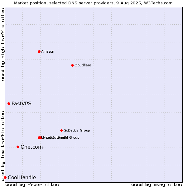 Market position of One.com vs. FastVPS vs. CoolHandle