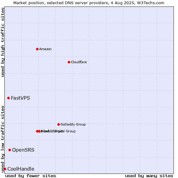 Market position of OpenSRS vs. FastVPS vs. CoolHandle