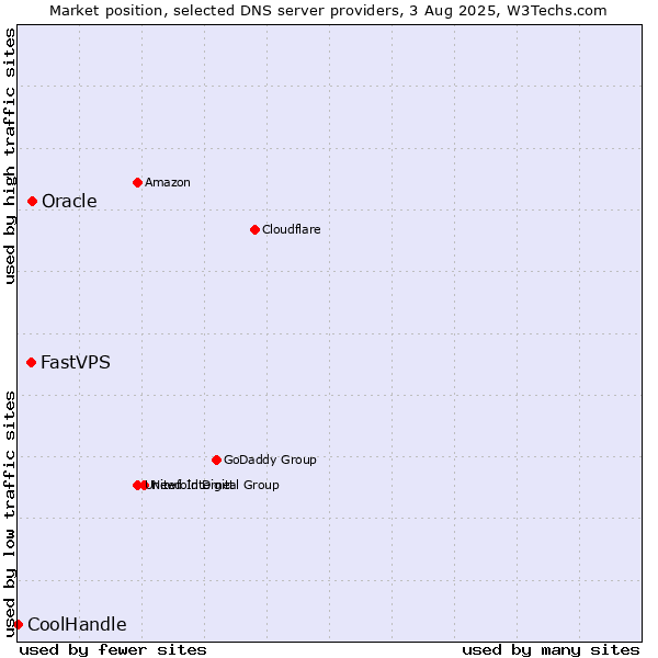 Market position of Oracle vs. FastVPS vs. CoolHandle