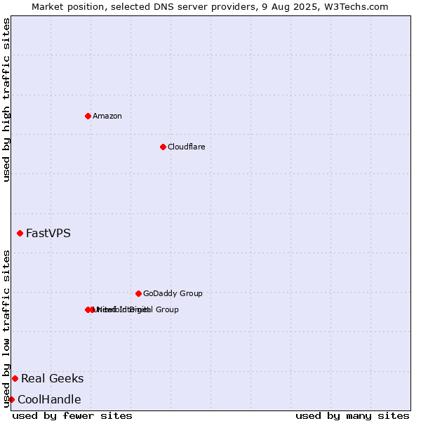 Market position of FastVPS vs. Real Geeks vs. CoolHandle