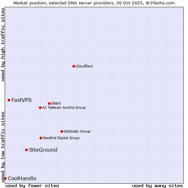 Market position of SiteGround vs. FastVPS vs. CoolHandle
