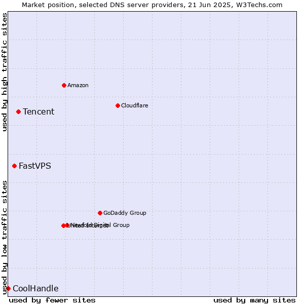 Market position of Tencent vs. FastVPS vs. CoolHandle