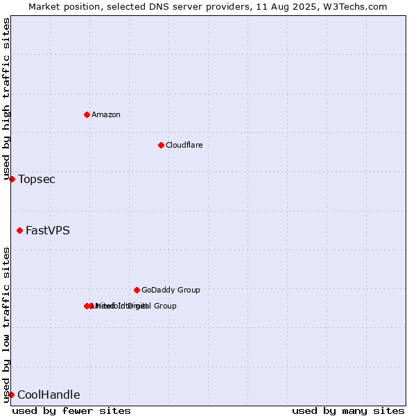Market position of FastVPS vs. Topsec vs. CoolHandle