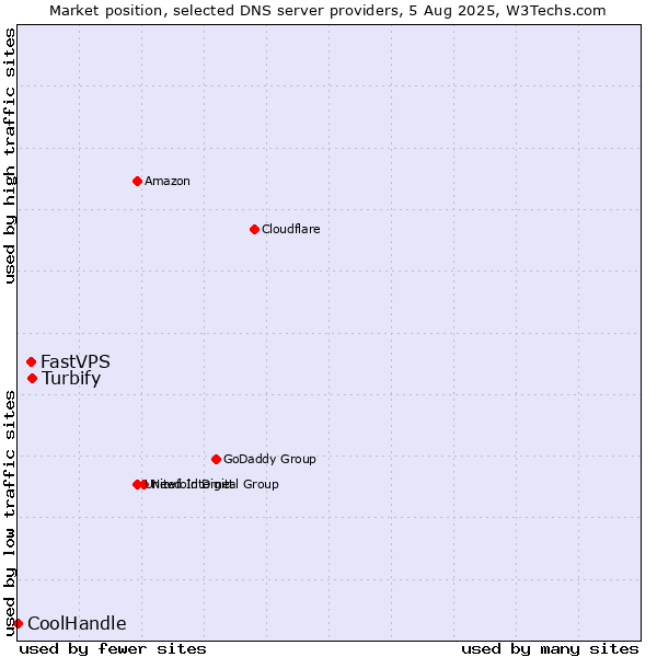 Market position of Turbify vs. FastVPS vs. CoolHandle
