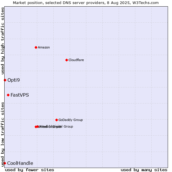 Market position of FastVPS vs. Opti9 vs. CoolHandle