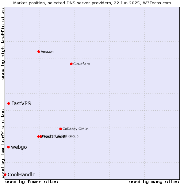 Market position of FastVPS vs. webgo vs. CoolHandle