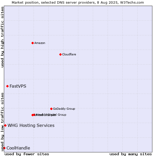 Market position of FastVPS vs. WHG Hosting Services vs. CoolHandle