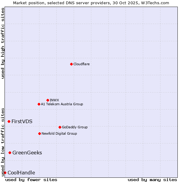 Market position of GreenGeeks vs. FirstVDS vs. CoolHandle