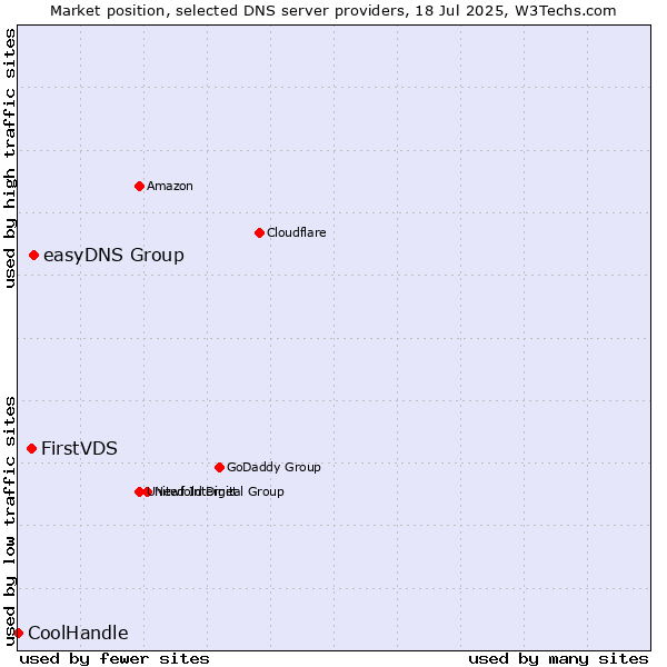 Market position of easyDNS Group vs. FirstVDS vs. CoolHandle