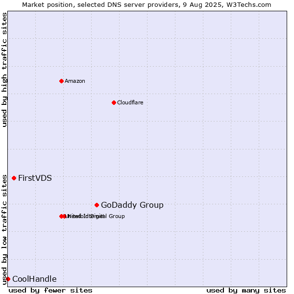 Market position of GoDaddy Group vs. FirstVDS vs. CoolHandle