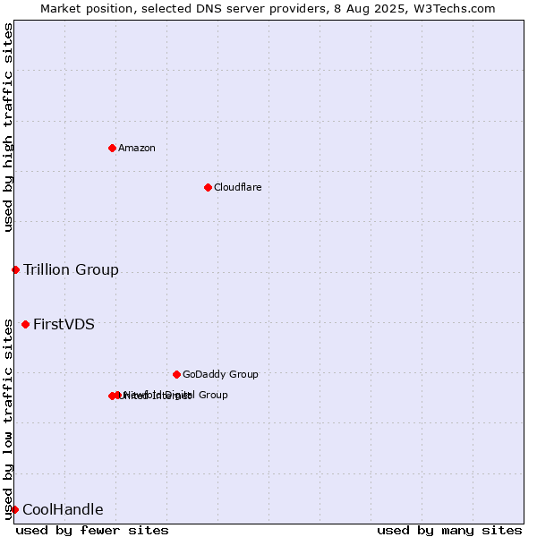 Market position of FirstVDS vs. Trillion Group vs. CoolHandle