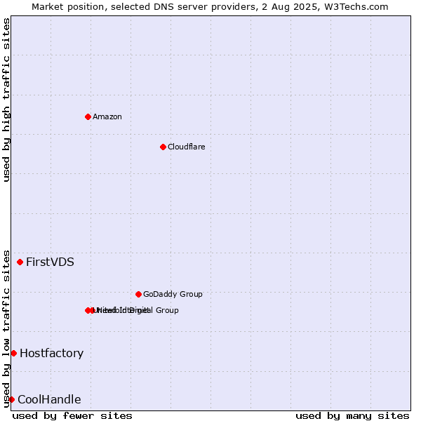 Market position of FirstVDS vs. Hostfactory vs. CoolHandle