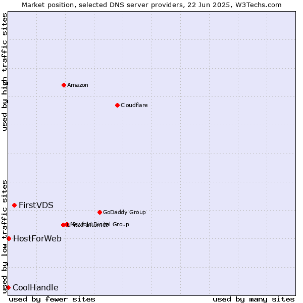 Market position of FirstVDS vs. HostForWeb vs. CoolHandle