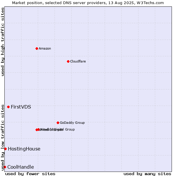 Market position of FirstVDS vs. HostingHouse vs. CoolHandle
