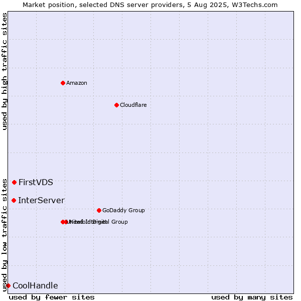 Market position of FirstVDS vs. InterServer vs. CoolHandle