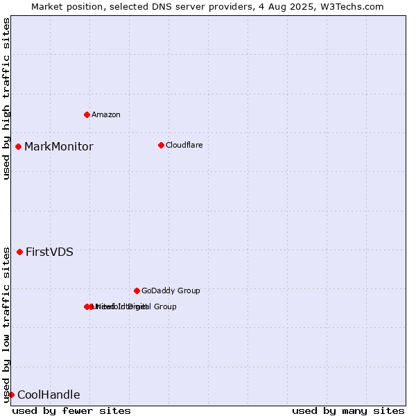 Market position of FirstVDS vs. MarkMonitor vs. CoolHandle