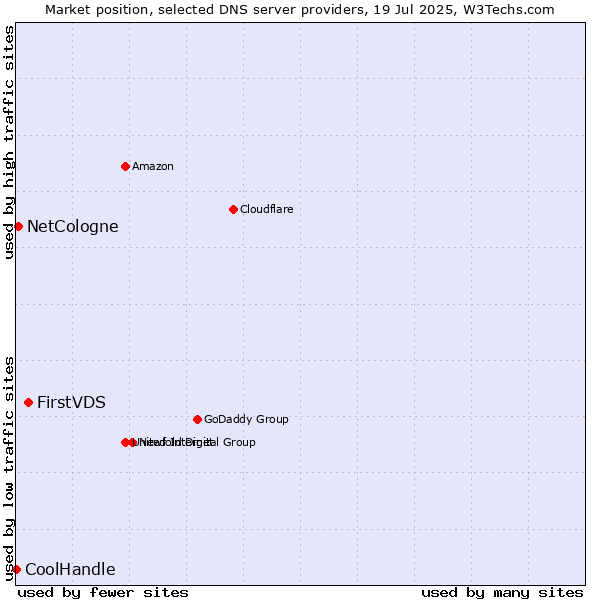 Market position of FirstVDS vs. NetCologne vs. CoolHandle