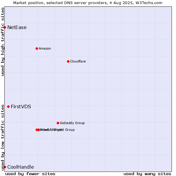 Market position of FirstVDS vs. NetEase vs. CoolHandle