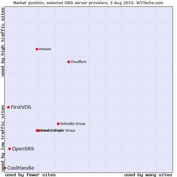 Market position of OpenSRS vs. FirstVDS vs. CoolHandle