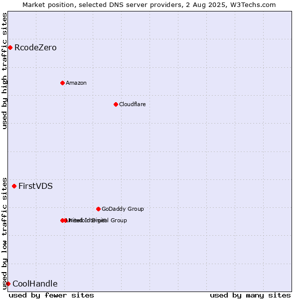 Market position of FirstVDS vs. RcodeZero vs. CoolHandle