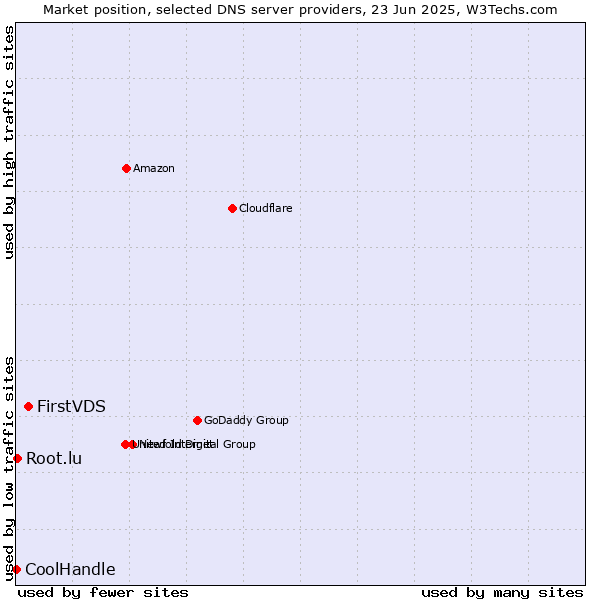 Market position of FirstVDS vs. Root.lu vs. CoolHandle