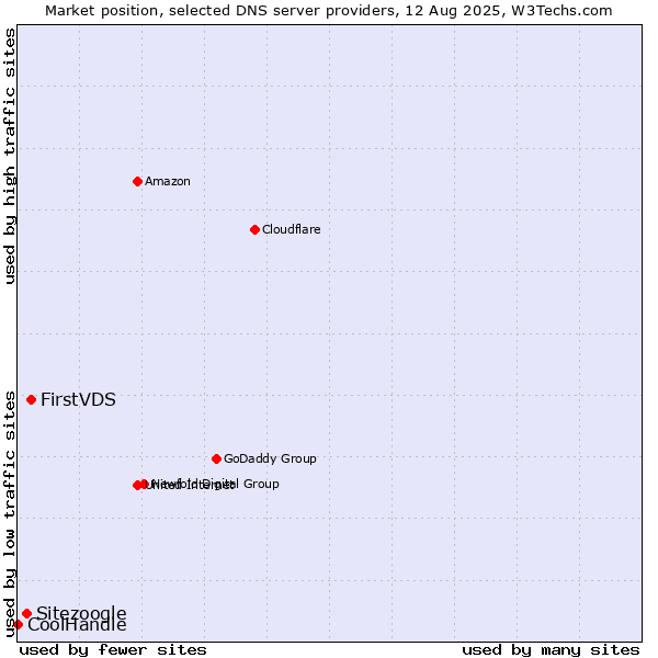 Market position of FirstVDS vs. Sitezoogle vs. CoolHandle