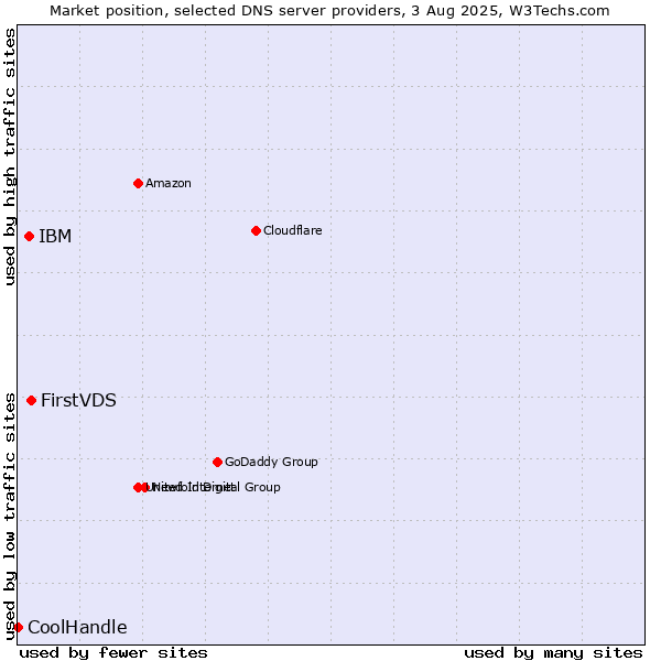 Market position of FirstVDS vs. IBM vs. CoolHandle