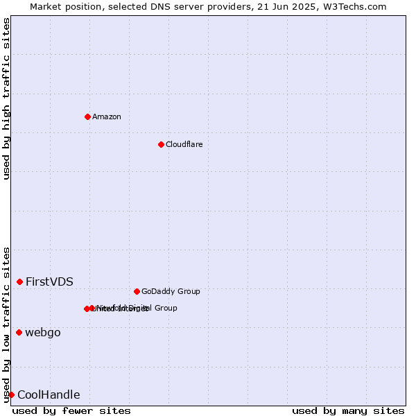 Market position of FirstVDS vs. webgo vs. CoolHandle