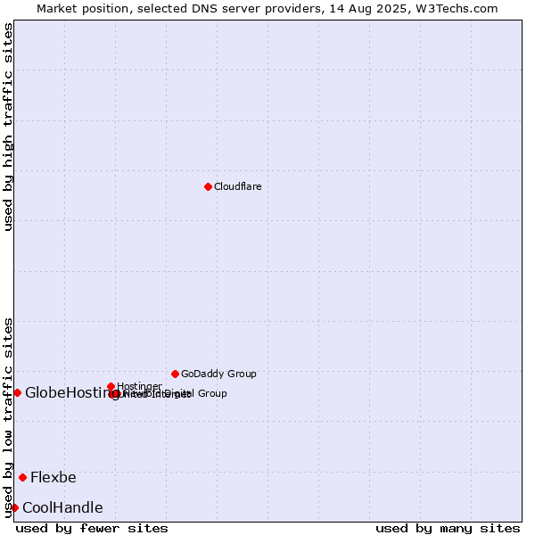 Market position of Flexbe vs. GlobeHosting vs. CoolHandle