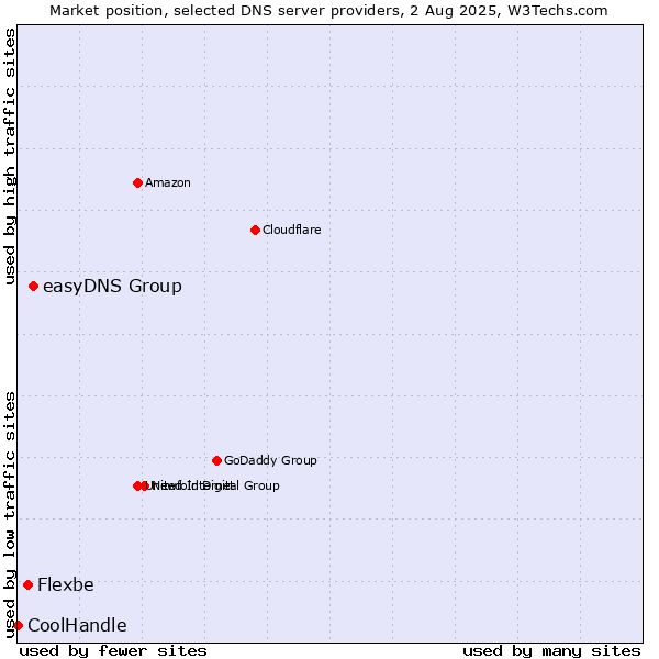 Market position of easyDNS Group vs. Flexbe vs. CoolHandle