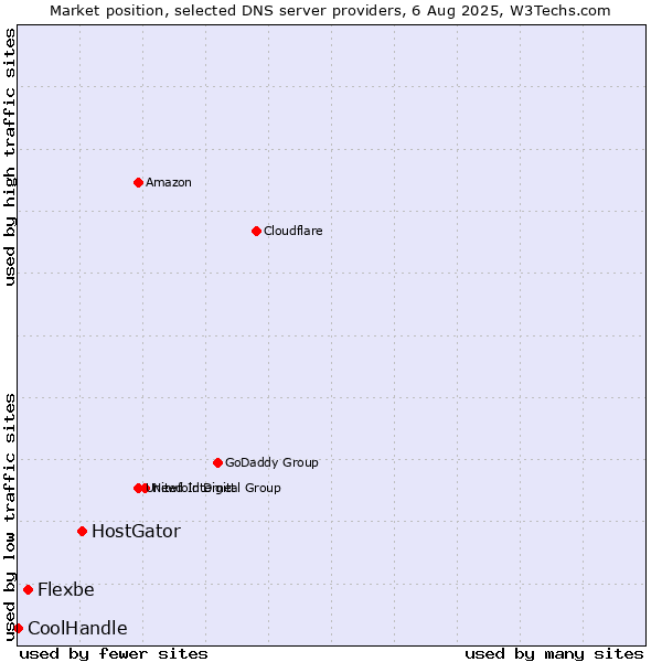 Market position of HostGator vs. Flexbe vs. CoolHandle