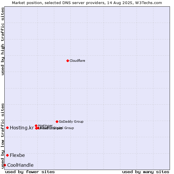 Market position of Flexbe vs. Hosting.kr vs. CoolHandle