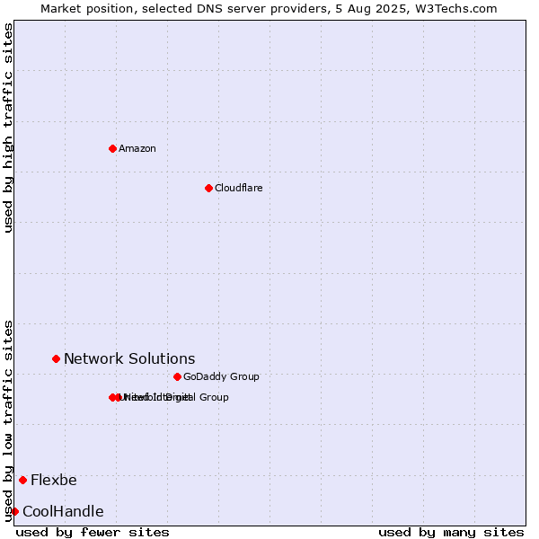 Market position of Network Solutions vs. Flexbe vs. CoolHandle